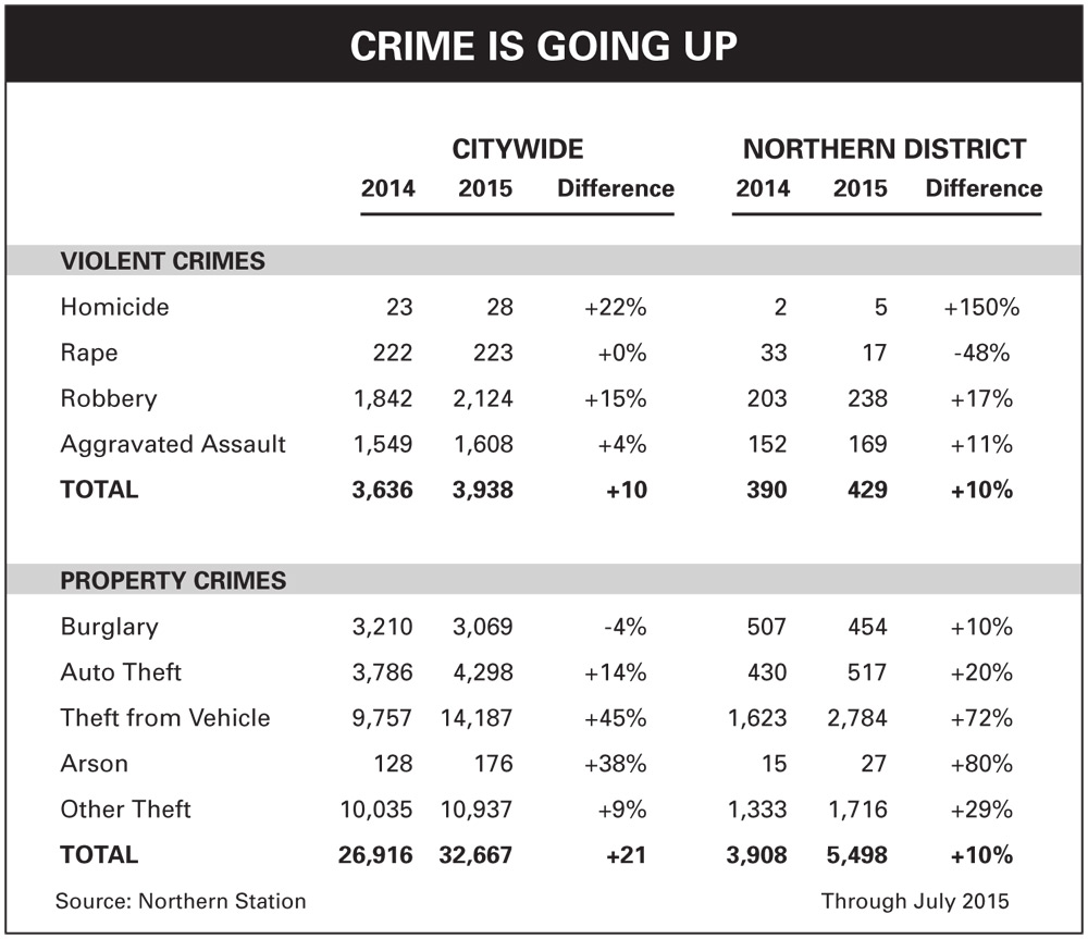 Crime-Chart_Oct15